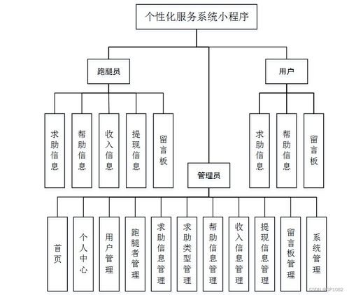 從容應對畢業設計 基于SSM的個性化服務系統小程序3w287解決方案