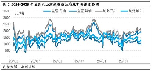 終端需求難有實質好轉，預計12月國內貿易企業柴油庫容率或繼續降低